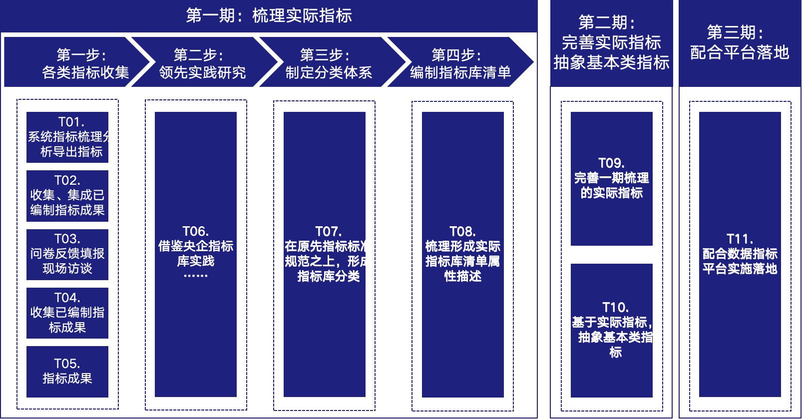 数据指标管理